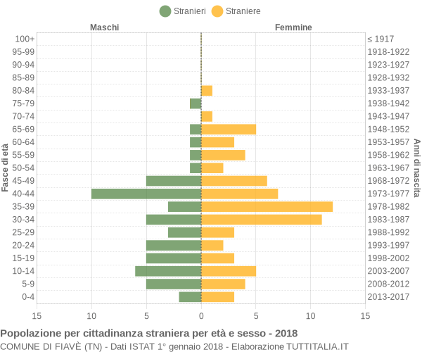 Grafico cittadini stranieri - Fiavè 2018