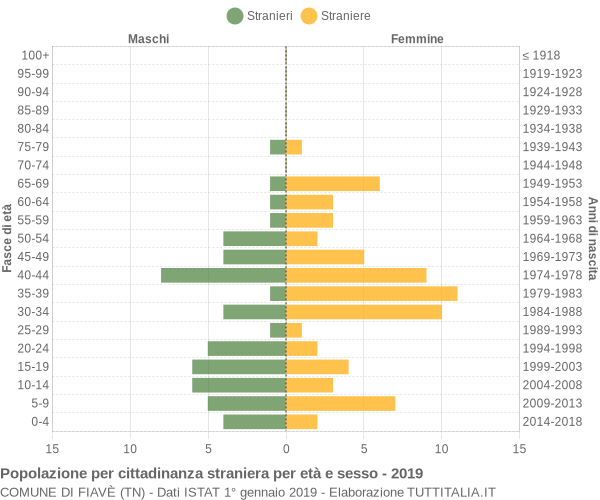 Grafico cittadini stranieri - Fiavè 2019