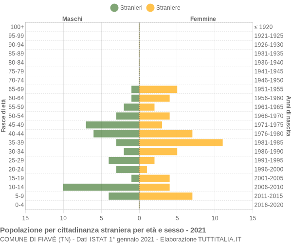 Grafico cittadini stranieri - Fiavè 2021