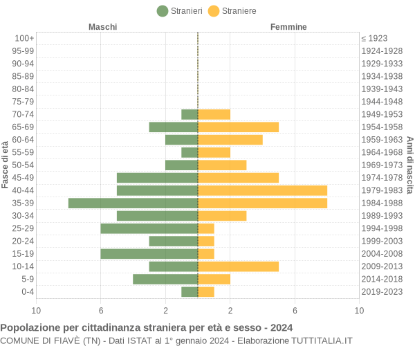 Grafico cittadini stranieri - Fiavè 2024