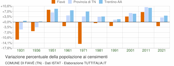 Grafico variazione percentuale della popolazione Comune di Fiavè (TN)