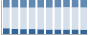 Grafico struttura della popolazione Comune di Fiavè (TN)