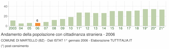 Grafico andamento popolazione stranieri Comune di Martello (BZ)