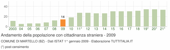 Grafico andamento popolazione stranieri Comune di Martello (BZ)