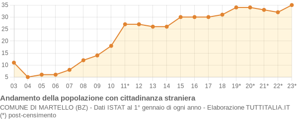 Andamento popolazione stranieri Comune di Martello (BZ)