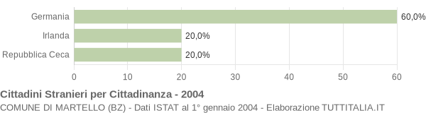 Grafico cittadinanza stranieri - Martello 2004