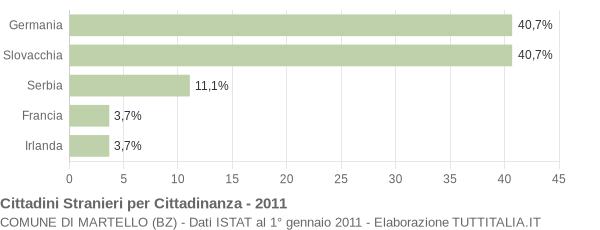 Grafico cittadinanza stranieri - Martello 2011