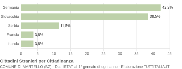 Grafico cittadinanza stranieri - Martello 2014