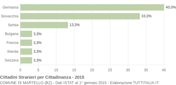 Grafico cittadinanza stranieri - Martello 2015