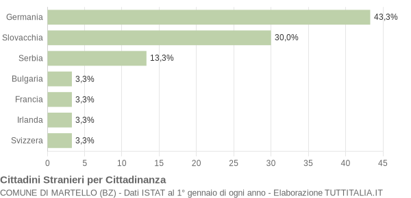 Grafico cittadinanza stranieri - Martello 2016