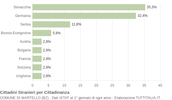 Grafico cittadinanza stranieri - Martello 2020