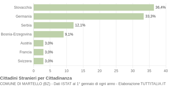 Grafico cittadinanza stranieri - Martello 2021