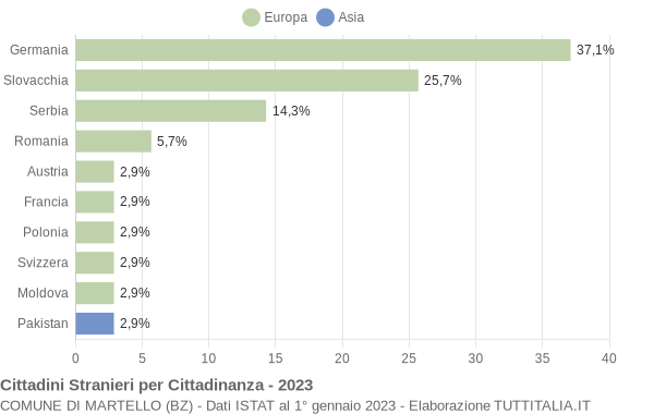 Grafico cittadinanza stranieri - Martello 2023