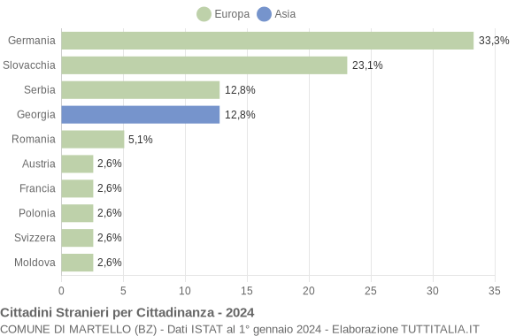 Grafico cittadinanza stranieri - Martello 2024