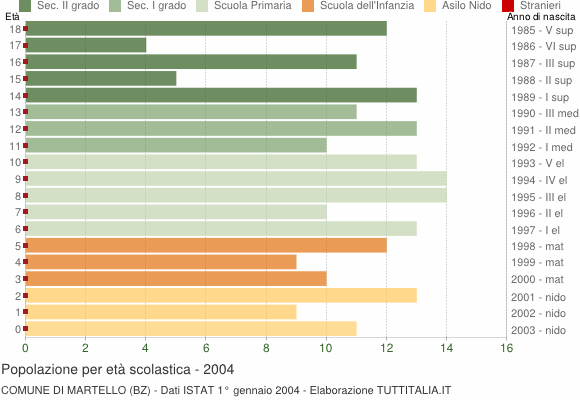 Grafico Popolazione in età scolastica - Martello 2004