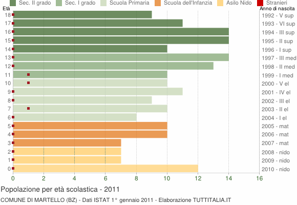 Grafico Popolazione in età scolastica - Martello 2011