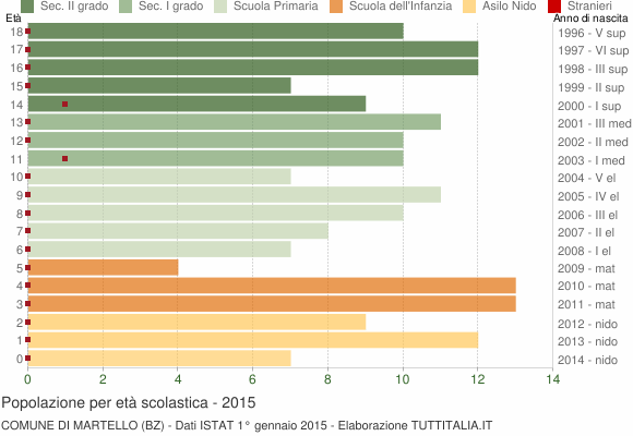Grafico Popolazione in età scolastica - Martello 2015