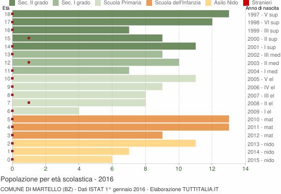 Grafico Popolazione in età scolastica - Martello 2016