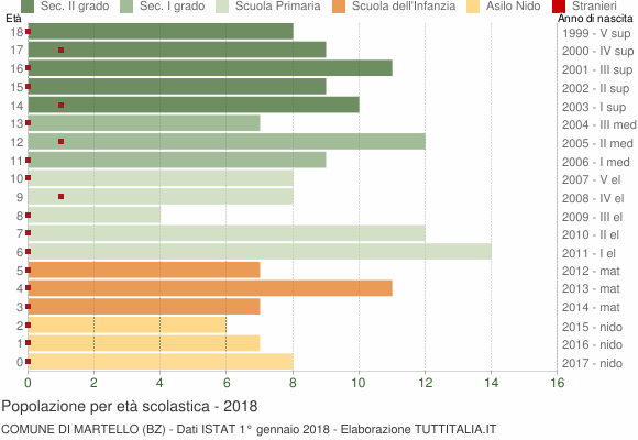 Grafico Popolazione in età scolastica - Martello 2018