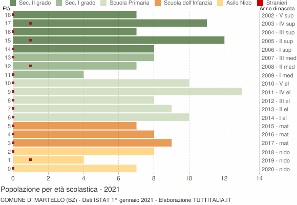 Grafico Popolazione in età scolastica - Martello 2021