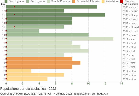 Grafico Popolazione in età scolastica - Martello 2022