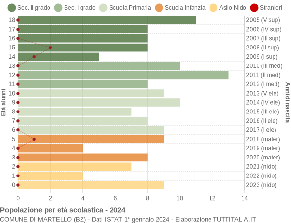 Grafico Popolazione in età scolastica - Martello 2024