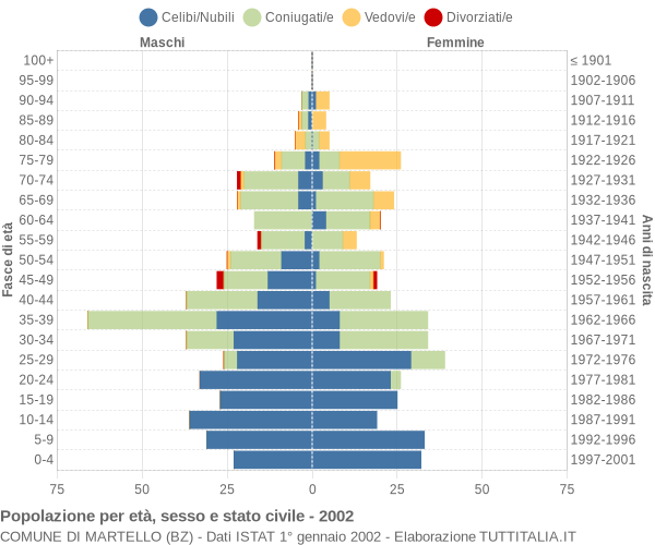 Grafico Popolazione per età, sesso e stato civile Comune di Martello (BZ)