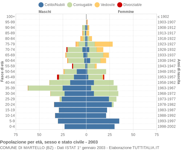 Grafico Popolazione per età, sesso e stato civile Comune di Martello (BZ)