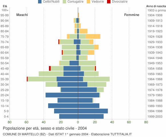 Grafico Popolazione per età, sesso e stato civile Comune di Martello (BZ)