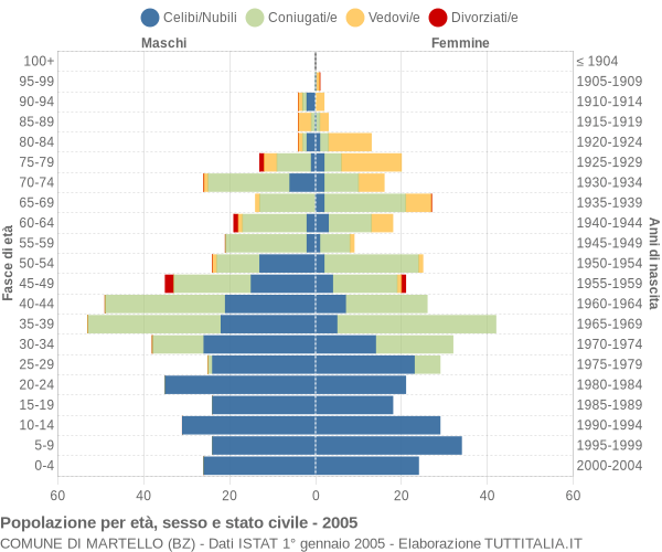 Grafico Popolazione per età, sesso e stato civile Comune di Martello (BZ)