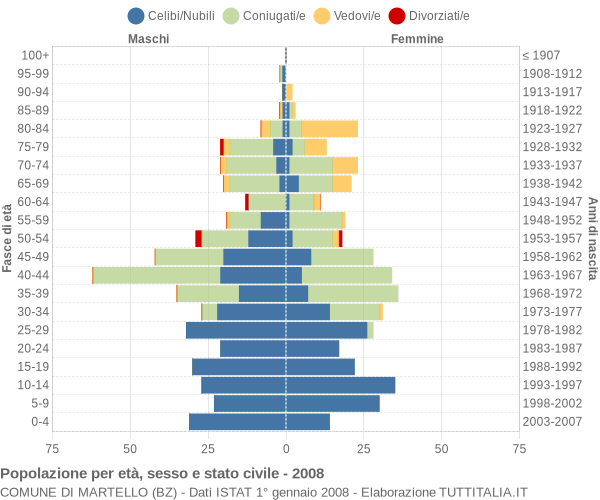 Grafico Popolazione per età, sesso e stato civile Comune di Martello (BZ)