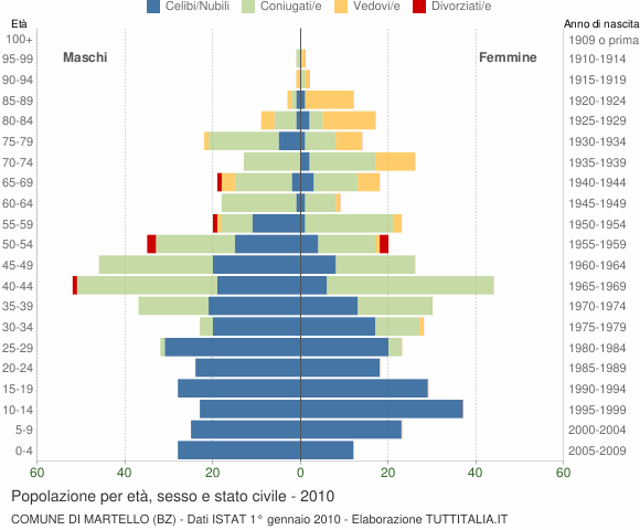 Grafico Popolazione per età, sesso e stato civile Comune di Martello (BZ)