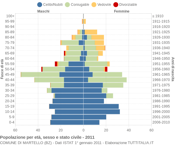 Grafico Popolazione per età, sesso e stato civile Comune di Martello (BZ)