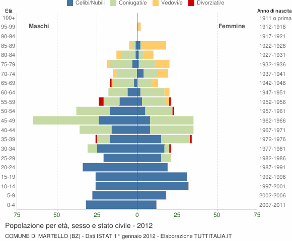 Grafico Popolazione per età, sesso e stato civile Comune di Martello (BZ)