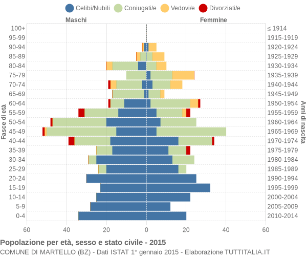 Grafico Popolazione per età, sesso e stato civile Comune di Martello (BZ)