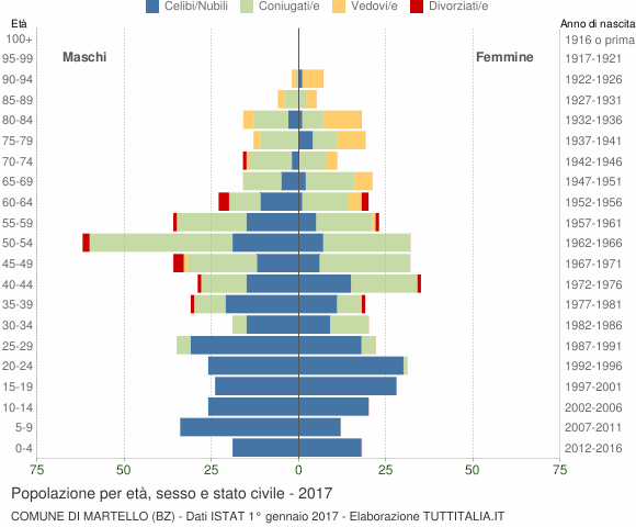 Grafico Popolazione per età, sesso e stato civile Comune di Martello (BZ)