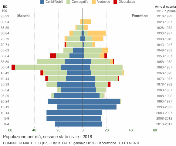 Grafico Popolazione per età, sesso e stato civile Comune di Martello (BZ)