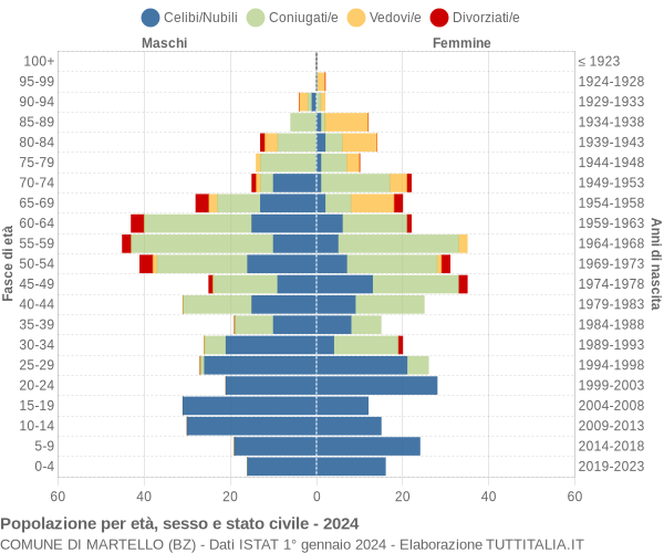 Grafico Popolazione per età, sesso e stato civile Comune di Martello (BZ)