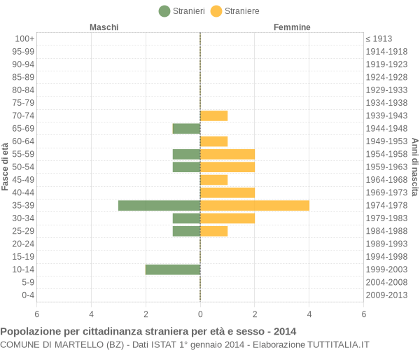 Grafico cittadini stranieri - Martello 2014