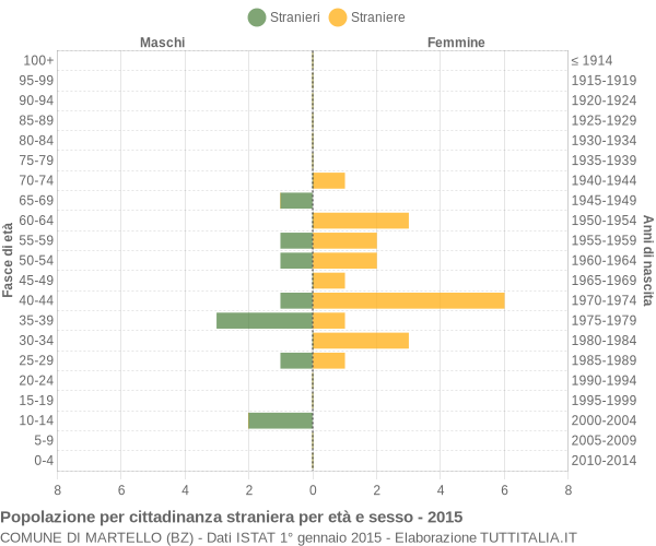 Grafico cittadini stranieri - Martello 2015