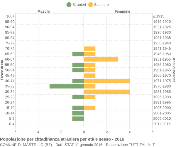 Grafico cittadini stranieri - Martello 2016