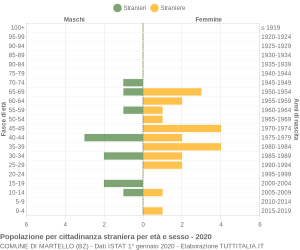 Grafico cittadini stranieri - Martello 2020