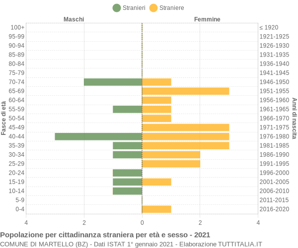 Grafico cittadini stranieri - Martello 2021