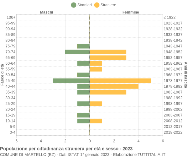 Grafico cittadini stranieri - Martello 2023