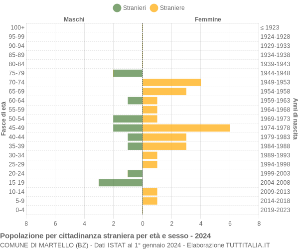 Grafico cittadini stranieri - Martello 2024