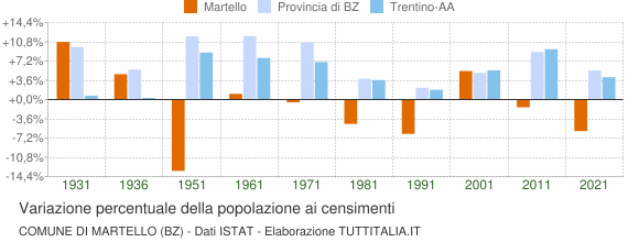 Grafico variazione percentuale della popolazione Comune di Martello (BZ)