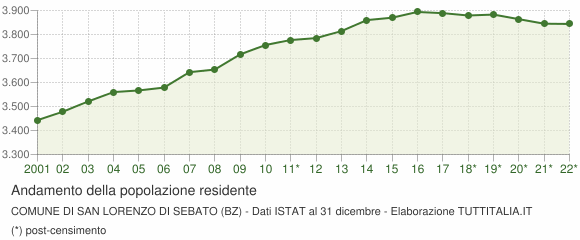 Andamento popolazione Comune di San Lorenzo di Sebato (BZ)