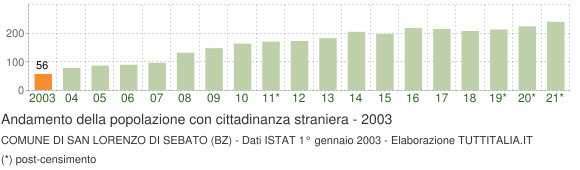 Grafico andamento popolazione stranieri Comune di San Lorenzo di Sebato (BZ)