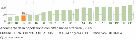 Grafico andamento popolazione stranieri Comune di San Lorenzo di Sebato (BZ)