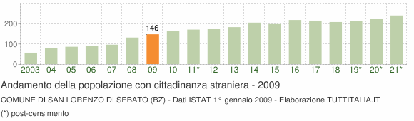 Grafico andamento popolazione stranieri Comune di San Lorenzo di Sebato (BZ)